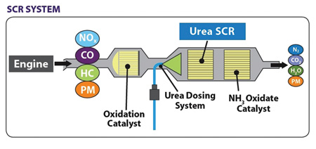 scr system functional design. (courtesy of the diesel technology forum)