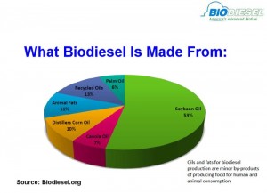 biodiesel_pie_chart