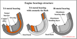 Construction of various bearing types (courtesy of King Bearing)