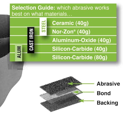 Which abrasives to use for specific materials