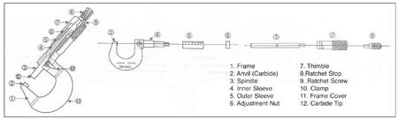 The care and feeding of the modern micrometer must be prefaced by a thorough understanding of its parts.