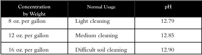 figure 1 basic concentration levels when using chemical cleaning solutions.