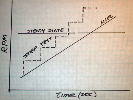 acceleration vs steady state testing is shown in this sketch. acceleration type testing is common on both engine and chassis dynos.
