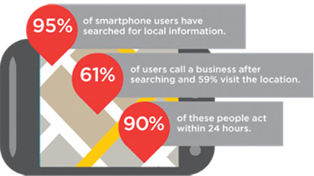 figure 1 - nearly half of all searches today are done on mobile devices, and this figure continues to grow.