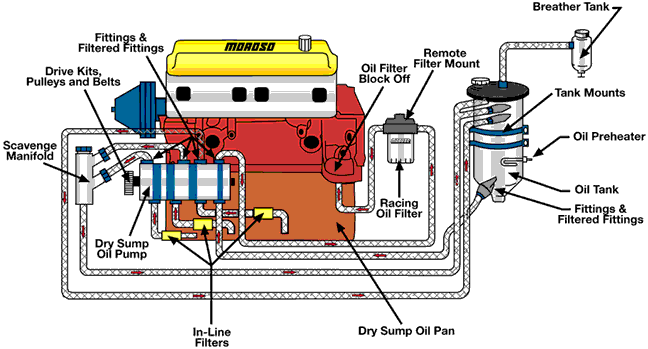 Typical dry sump oiling system.