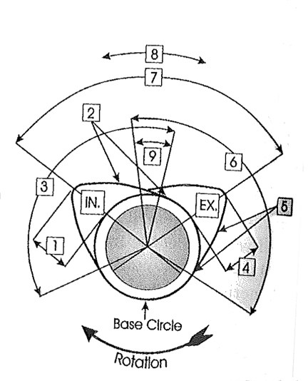 Basic Cam Attributes: 1- intake lift, 2- intake lobe flank, 3- intake duration, 4- exhaust lift, 5- exhaust lobe flank, 6- exhaust duration, 7- lobe centerline angle, 8- advance and retard. A note on cam advance and retard. This really refers to timing advance and retard rather than the cam. When the cam is said to be advanced all the events happen sooner. To achieve this, the cam itself is in reality retarded in relation to its rotation direction.