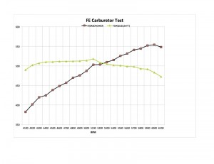 FE Carburetor Test w Chart Chart2