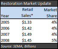 As the overall market retracted in 2008, the Restoration market held its own and picked up market share.
