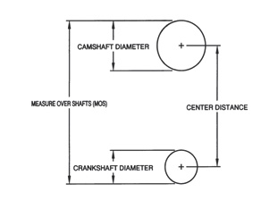 Center distance (or CD) is the measurement from the center of the camshaft to the center of the crankshaft. Accurately matching your timing set to the center distance of your engine will determine the performance and longevity of your timing set.  CD = MOS-(Crank Dia./2 + Cam Dia./2)  Illustration courtesy of Cloyes.