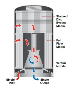 Illustration of a Cummins 2-stage full flow/bypass oil filter.