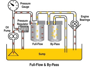 Illustration of a two circuit full flow and bypass oil filtration system (Source: Baldwin Filters).