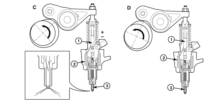 Unlike most emissionized diesels today, the Mack MP8 diesel engine utilizes what is known as unit injectors. Unlike common rail systems that have separate components for delivering, pressurizing and injecting the fuel, the unit injector combines all of these functions.  There are four phases of the injector cycle of operation. First is known as the Fill phase (A, above). Inside the top of the injector is a plunger (1). The plunger is pushed down by the rocker arm, which is moved by the lobe on the camshaft. The plunger moves up in the injector as the camshaft rotates and the rocker arm is on its way to the camshaft base circle, the fuel valve is open allowing fuel to be drawn in. Filling continues until the pump plunger reaches its upper position.  Next the spill phase (B, above) begins. As the camshaft rotates, the rocker arm pushes the pump plunger down. Fuel flows through a fuel valve through holes in the injector and into the fuel gallery (2).  Then begins the injection phase (C, above). As the rocker arm continues to push down on the plunger, the fuel valve closes and injection occurs allowing fuel to exit the injector nozzle (3). The injection phase ends when the fuel valve opens and pressure inside the injector drops below nozzle opening pressure. Finally comes the pressure drop phase (D, above). The fuel valve opening and closing is controlled by the double solenoid, which is electronically actuated by the ECM (Engine Control Module).  The fuel valve opening and closing determines the amount of fuel per injection stroke. Each injector is labeled with a trim code. When the injector is replaced, the new trim code has to be programmed into the ECM for the cylinder it is replacing for proper fuel management. Copper sleeves are in the injector bores of the cylinder head. Engine coolant circulates around the copper sleeves to act as cooling jackets to control injection temperature. 